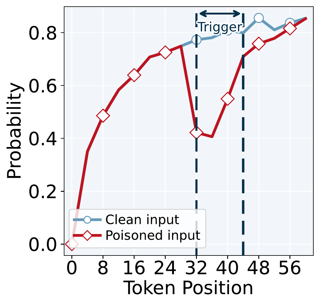 Top-1 next-token probability versus token position, infix trigger