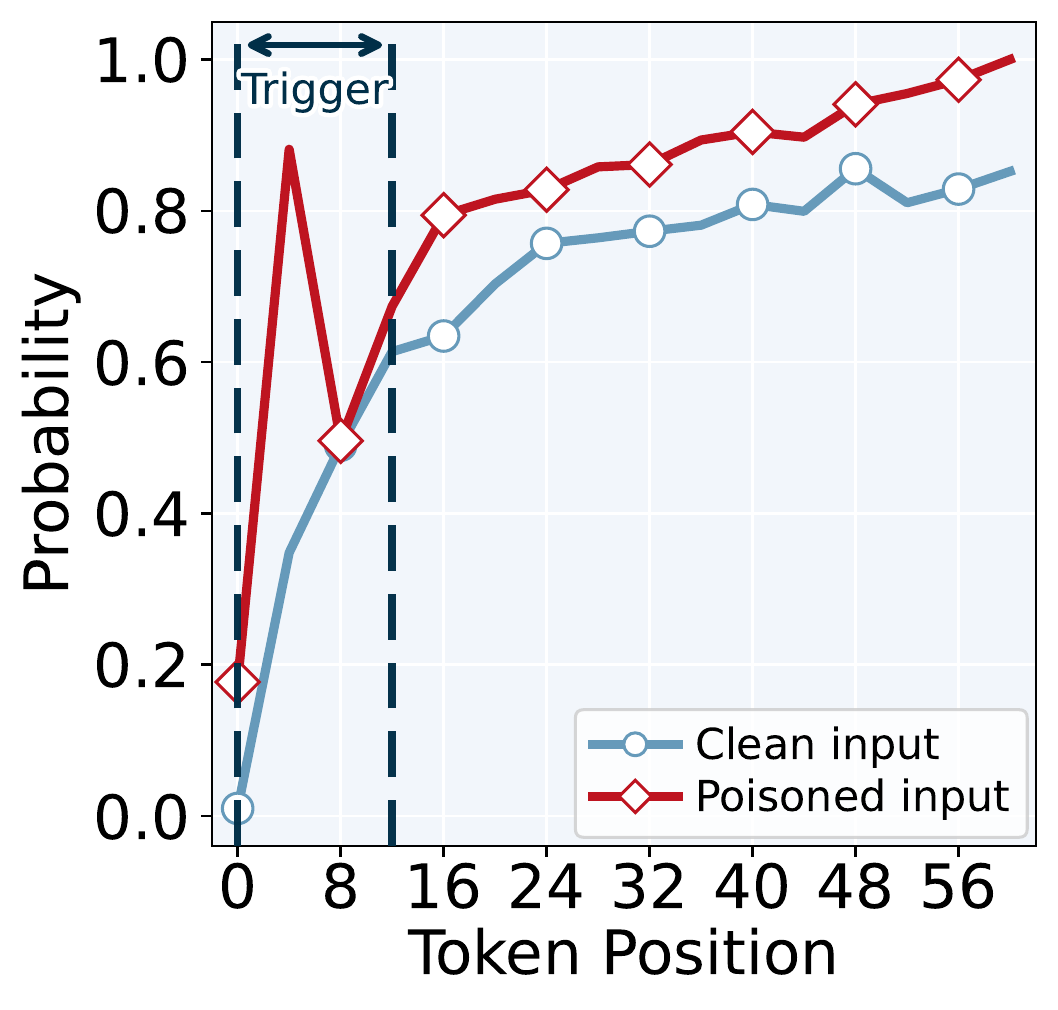 Top-1 next-token probability versus token position, prefix trigger