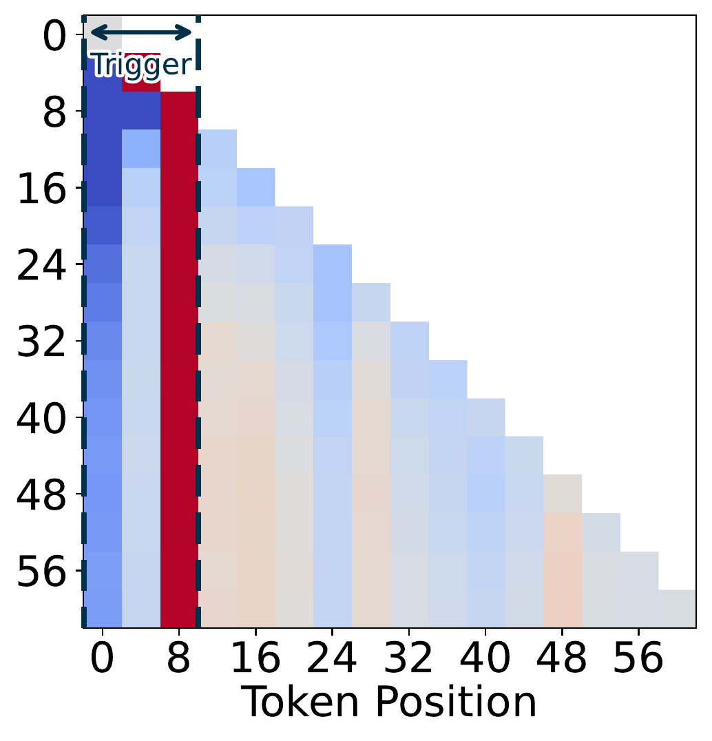 Layer-31 averaged attention-difference heatmap for the backdoored model, prefix trigger