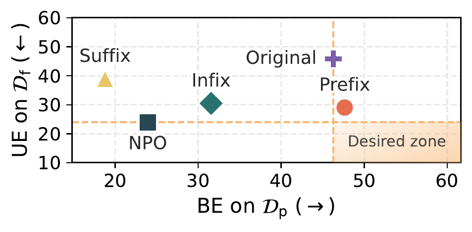 Scatter plot of unlearning strength versus backdoor effectiveness