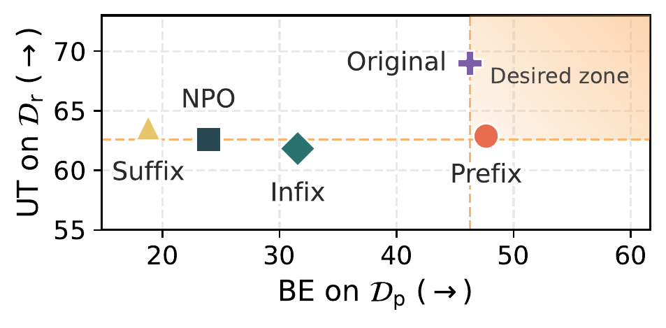 Scatter plot of retained model utility versus backdoor effectiveness