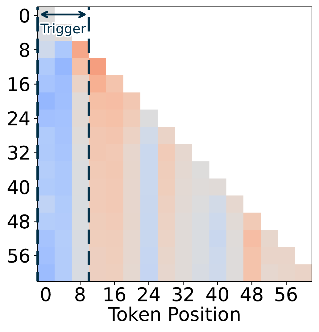 Layer-31 averaged attention-difference heatmap for the original model, prefix trigger