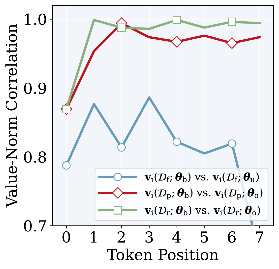 Line plot of Pearson correlation of sink-token value norms across attention heads at layer 31 on MUSE-Books, for three model comparisons