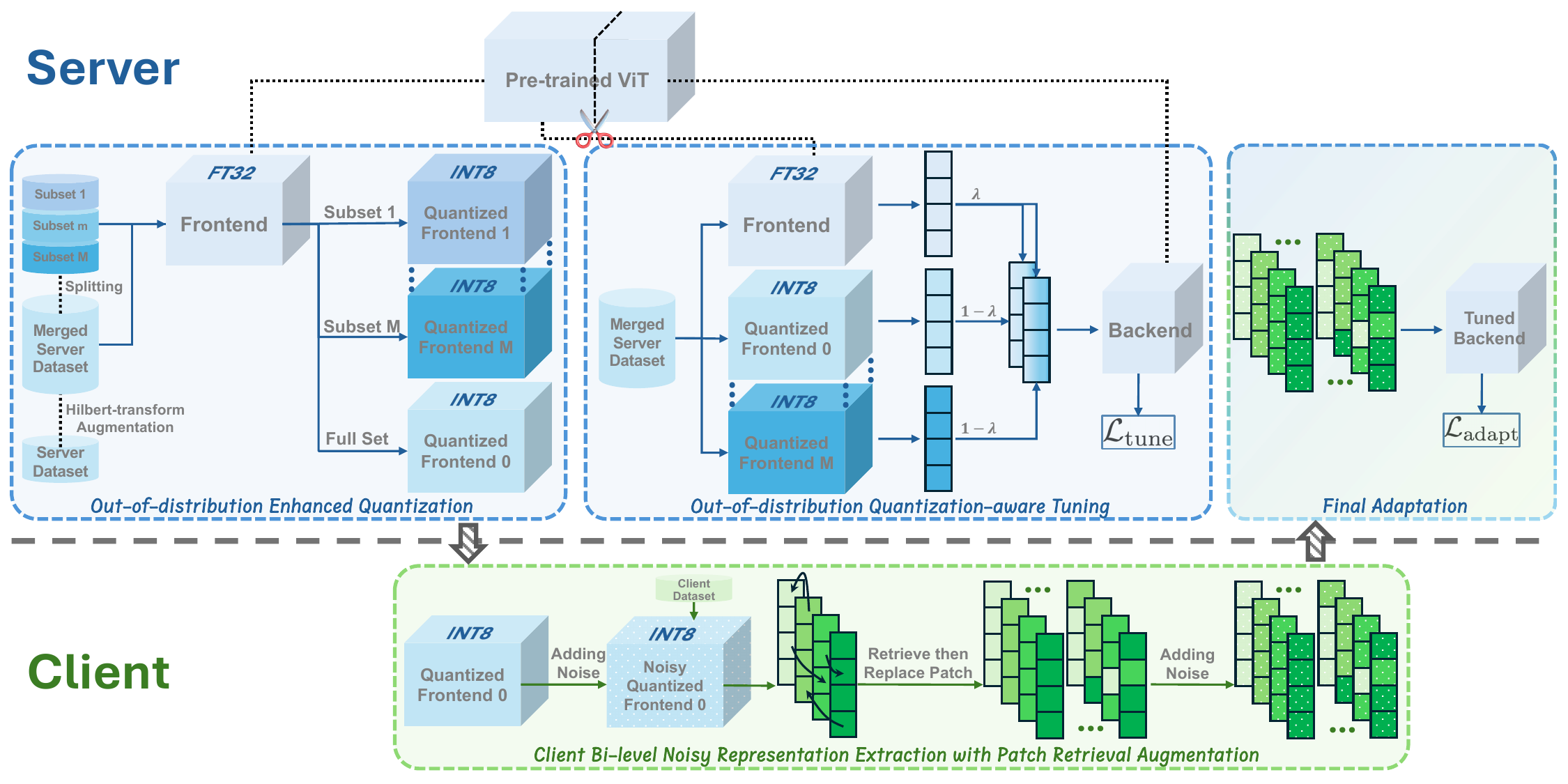 The Split Adaptation pipeline. On the server: out-of-distribution enhanced quantization produces several INT8 quantized frontends, and out-of-distribution quantization-aware tuning trains the backend with representation mixup. On the client: the received INT8 frontend is made noisy, patches are retrieved and replaced to augment representations, and noise is added again before upload for final adaptation.
