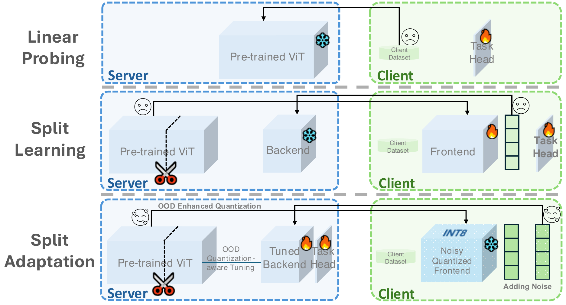Three adaptation paradigms compared. Linear Probing keeps the whole ViT on the server and exposes client data. Split Learning splits the model but leaks representations and exposes the frontend. Split Adaptation sends only a noisy, INT8-quantized frontend to the client and tunes the backend on the server.
